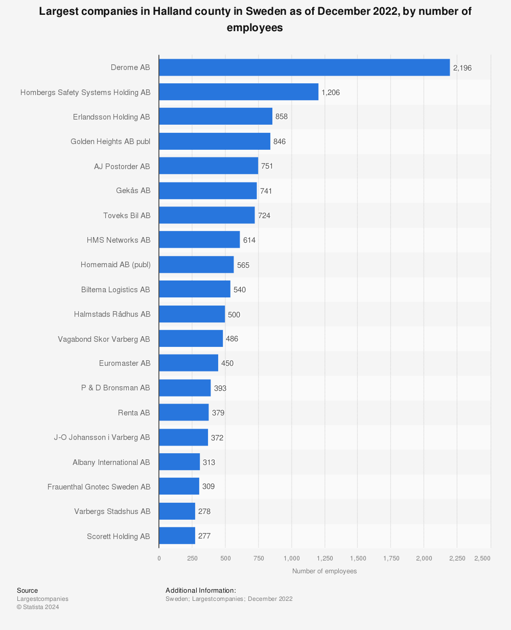 Statistic: Largest companies in Halland county in Sweden as of December 2022, by number of employees  | Statista