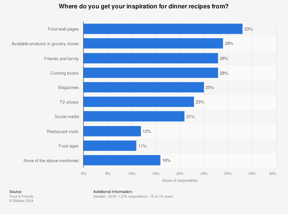 Statistic: Where do you get your inspiration for dinner recipes from?  | Statista