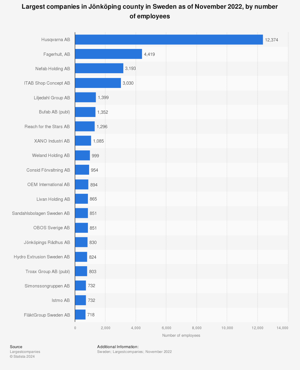 Statistic: Largest companies in Jönköping county in Sweden as of November 2022, by number of employees  | Statista