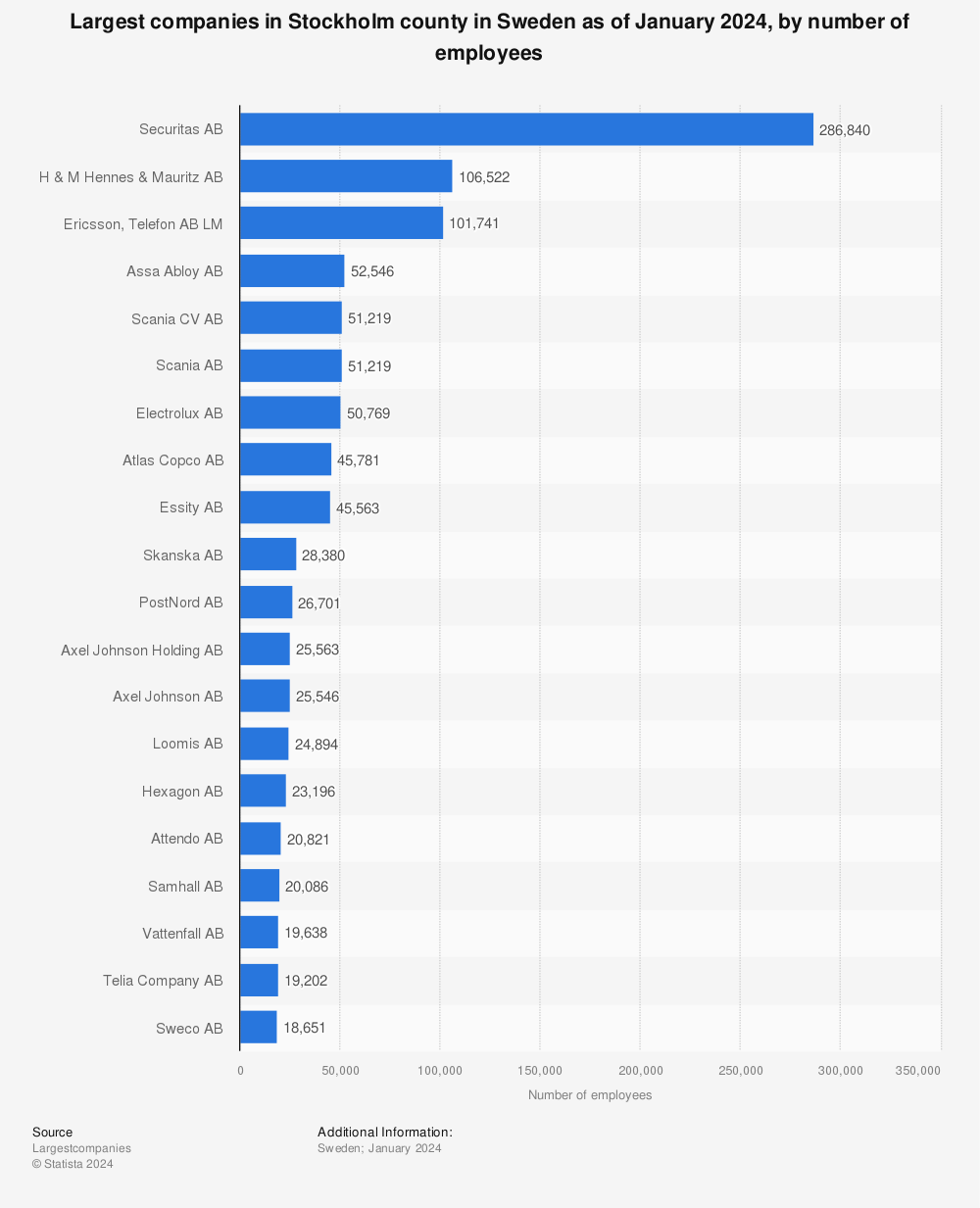 Statistic: Largest companies in Stockholm county in Sweden as of November 2022, by number of employees  | Statista
