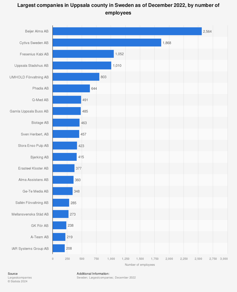 Statistic: Largest companies in Uppsala county in Sweden as of February 2021, by number of employees  | Statista