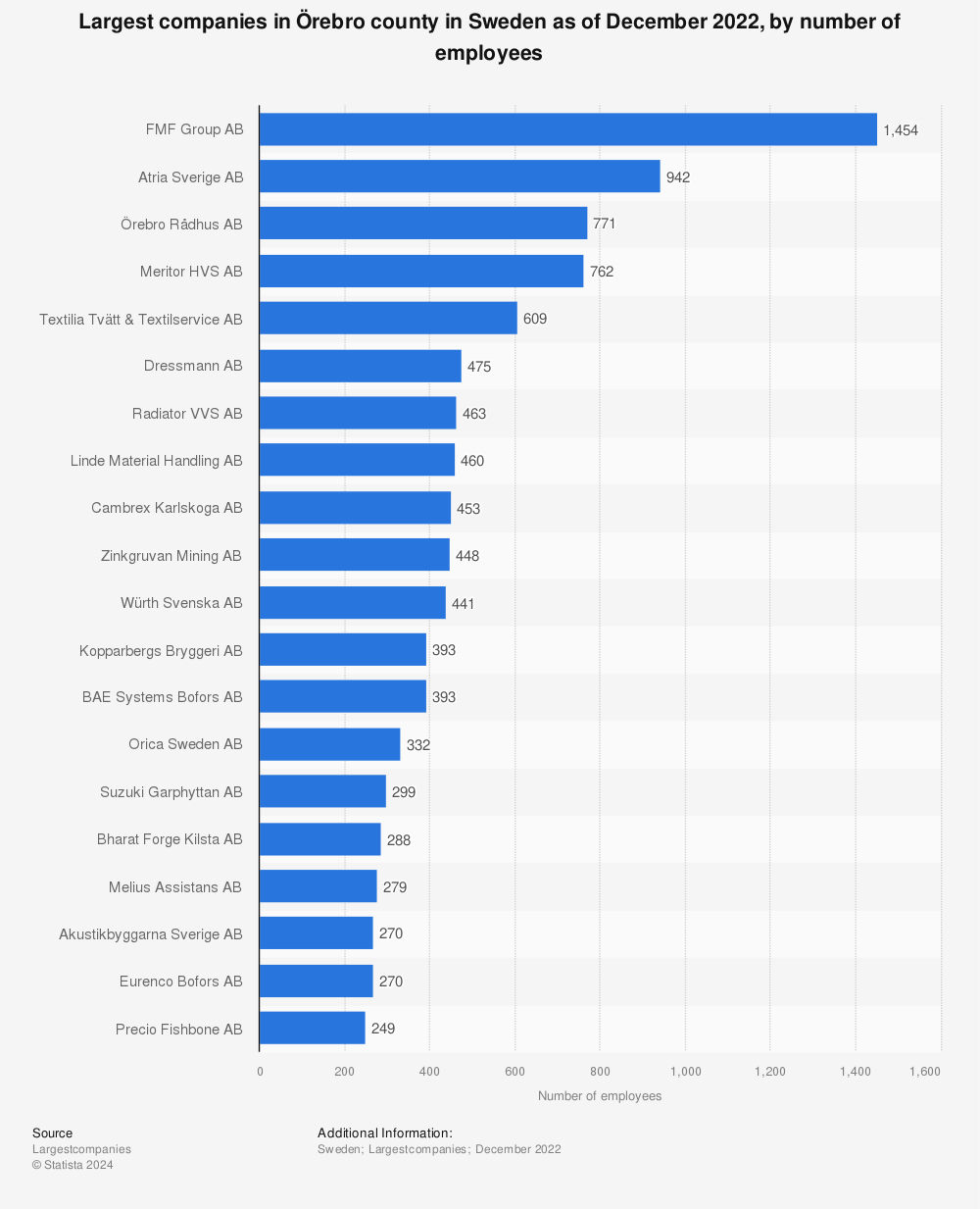 Statistic: Largest companies in Örebro county in Sweden as of December 2022, by number of employees  | Statista