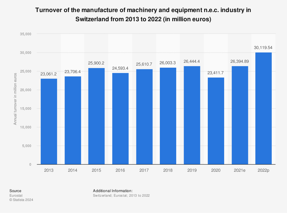 Statistic: Turnover of the manufacture of machinery and equipment n.e.c. industry in Switzerland from 2009 to 2018 (in million euros) | Statista