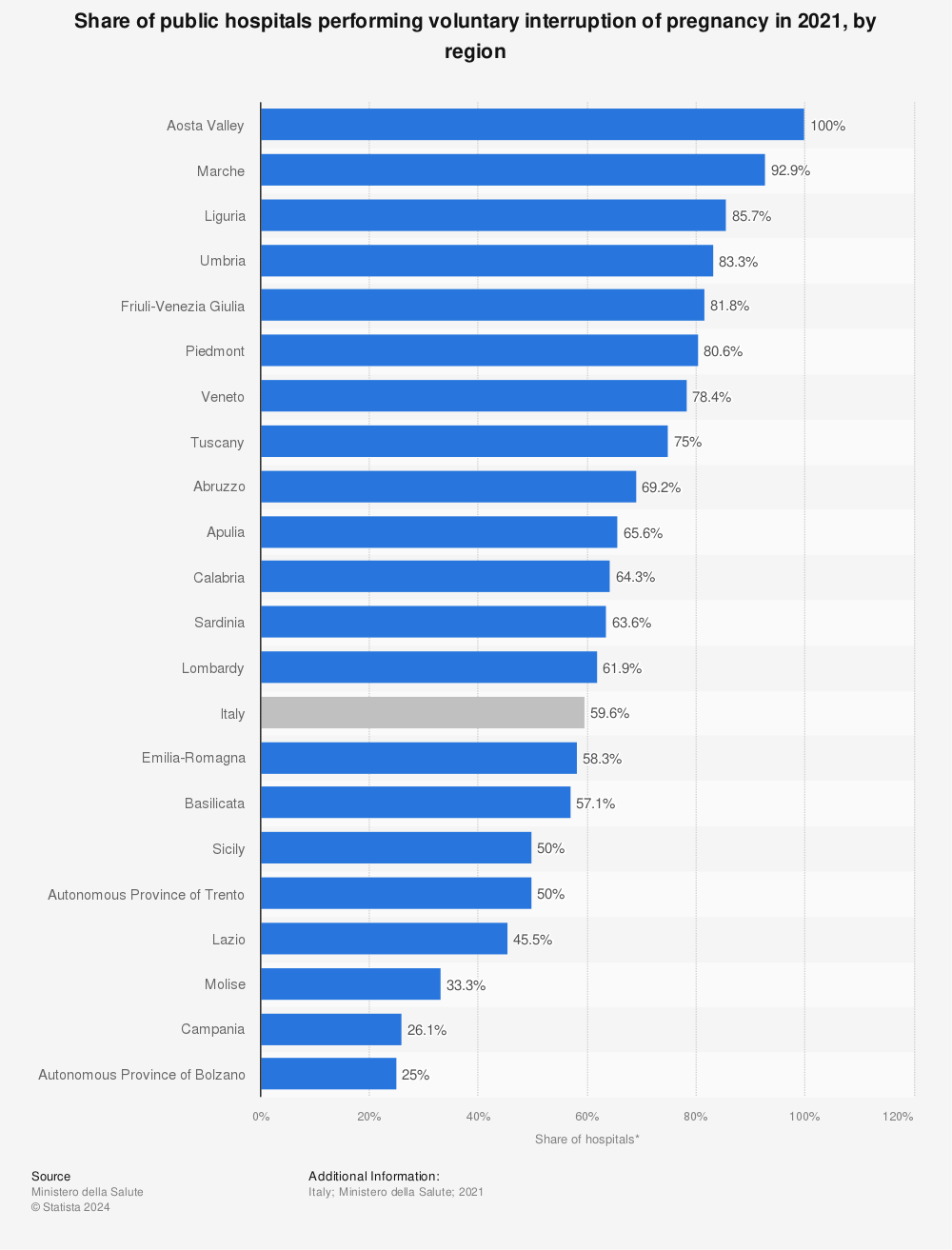 Statistic: Share of public hospitals performing voluntary interruption of pregnancy in 2020, by region | Statista