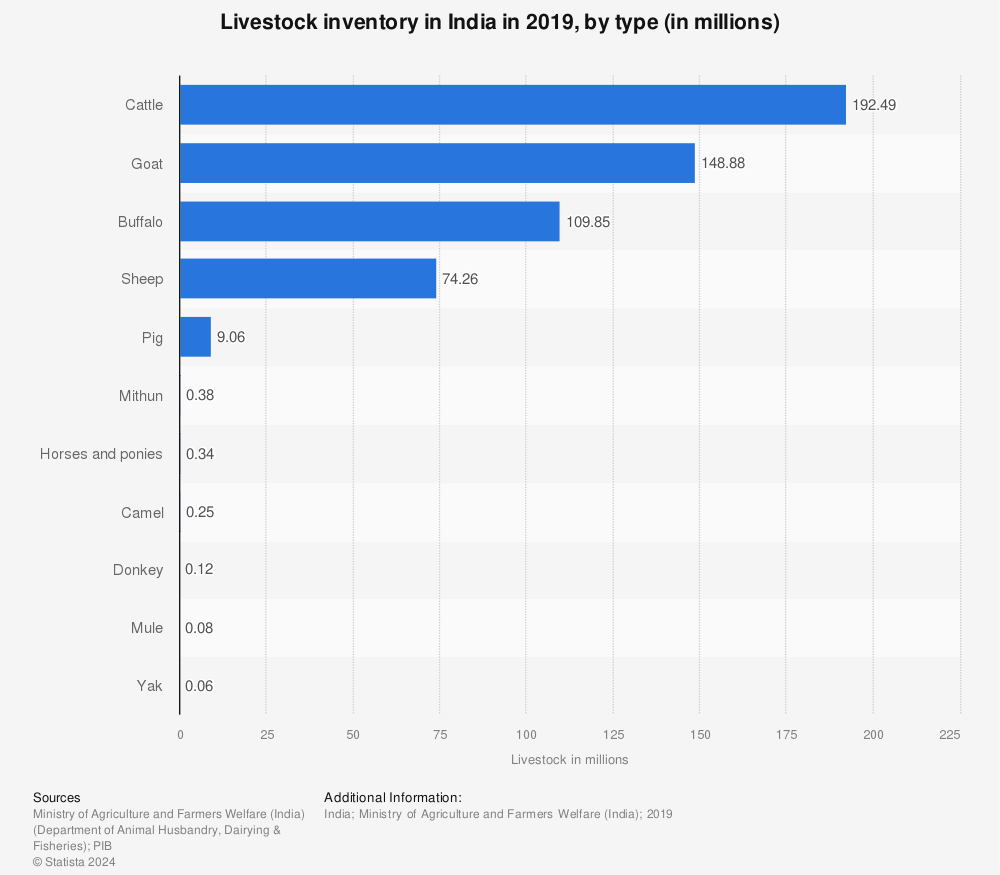 Statistic: Livestock inventory in India in 2019, by type (in millions) | Statista