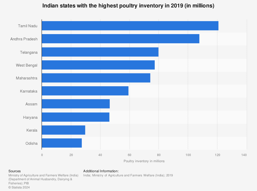 Statistic: Indian states with the highest poultry inventory in 2019 (in millions) | Statista