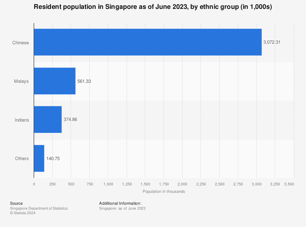 Statistic: Resident population in Singapore as of June 2021, by ethnic group (in 1,000s) | Statista