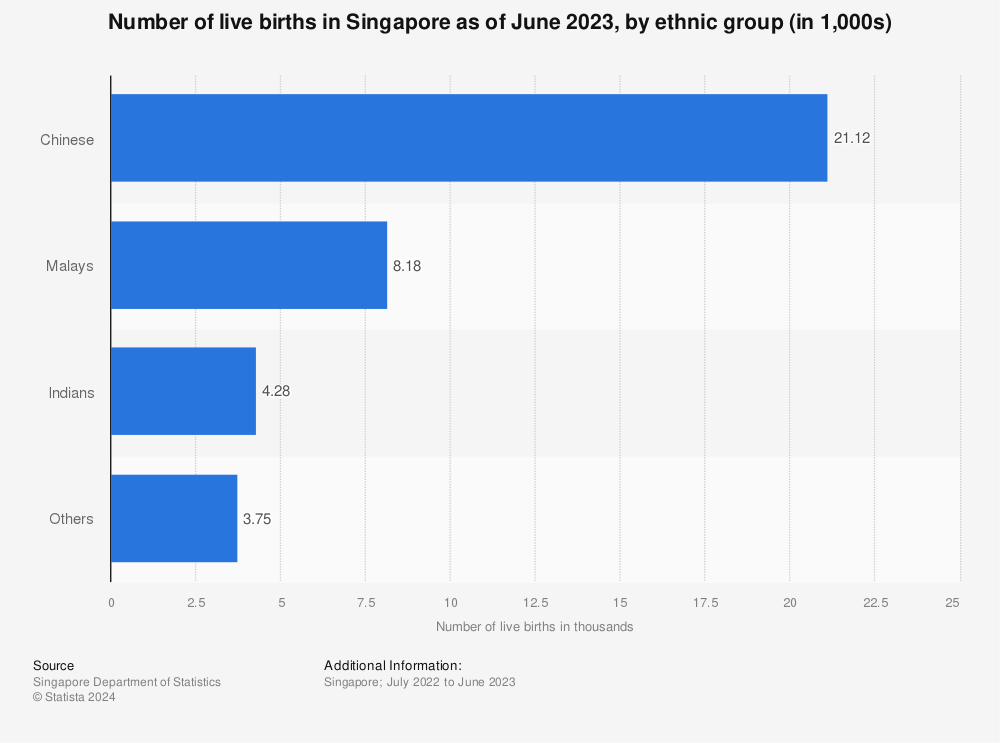 Statistic: Number of live births in Singapore as of June 2023, by ethnic group (in 1,000s) | Statista