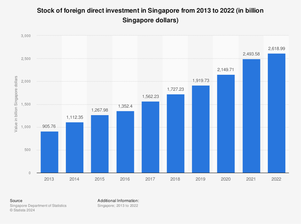 Statistic: Stock of foreign direct investment in Singapore from 2012 to 2021 (in billion Singapore dollars) | Statista