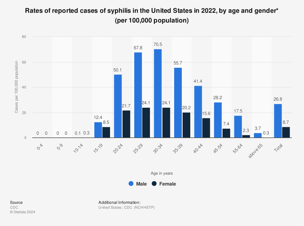 Statistic: Rates of reported cases of syphilis in the United States in 2021, by age and gender (per 100,000 population)* | Statista