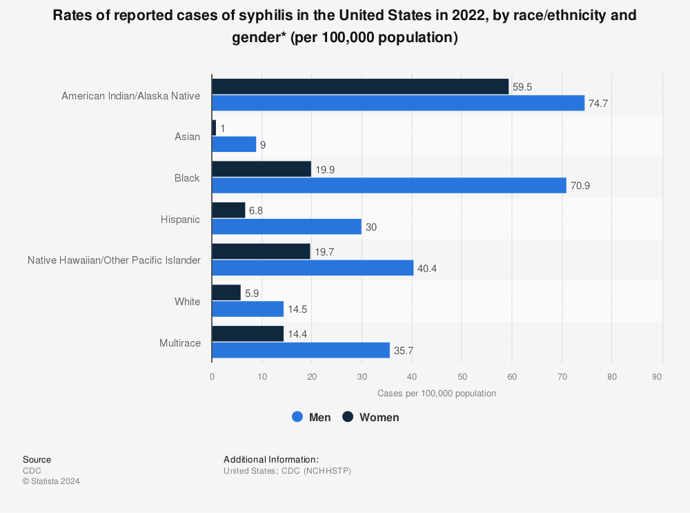 Statistic: Rates of reported cases of syphilis in the United States in 2020, by ethnicity and gender* | Statista