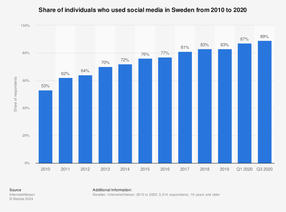 Statistic: Share of individuals who used social media in Sweden from 2010 to 2020 | Statista