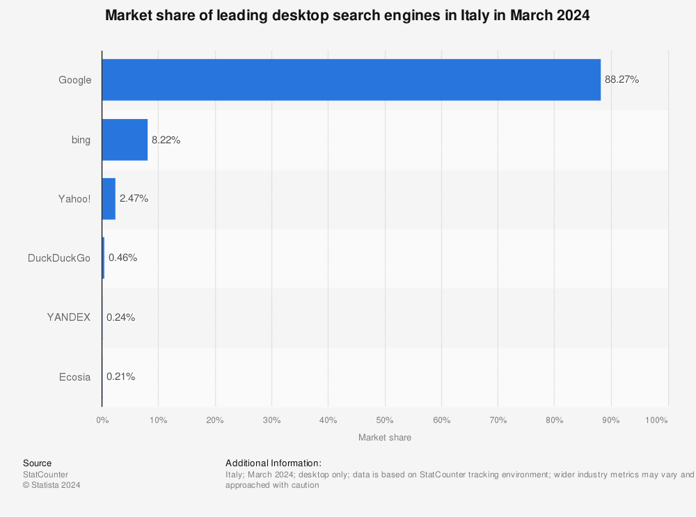 Statistic: Market share of leading desktop search engines in Italy in April 2023 | Statista