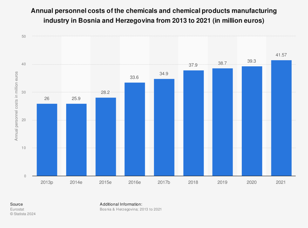 Statistic: Annual personnel costs of the chemicals and chemical products manufacturing industry in Bosnia and Herzegovina from 2011 to 2019 (in million euros) | Statista
