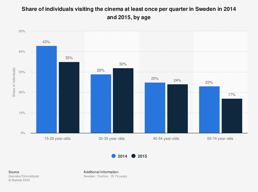 Statistic: Share of individuals visiting the cinema at least once per quarter in Sweden in 2014 and 2015, by age | Statista