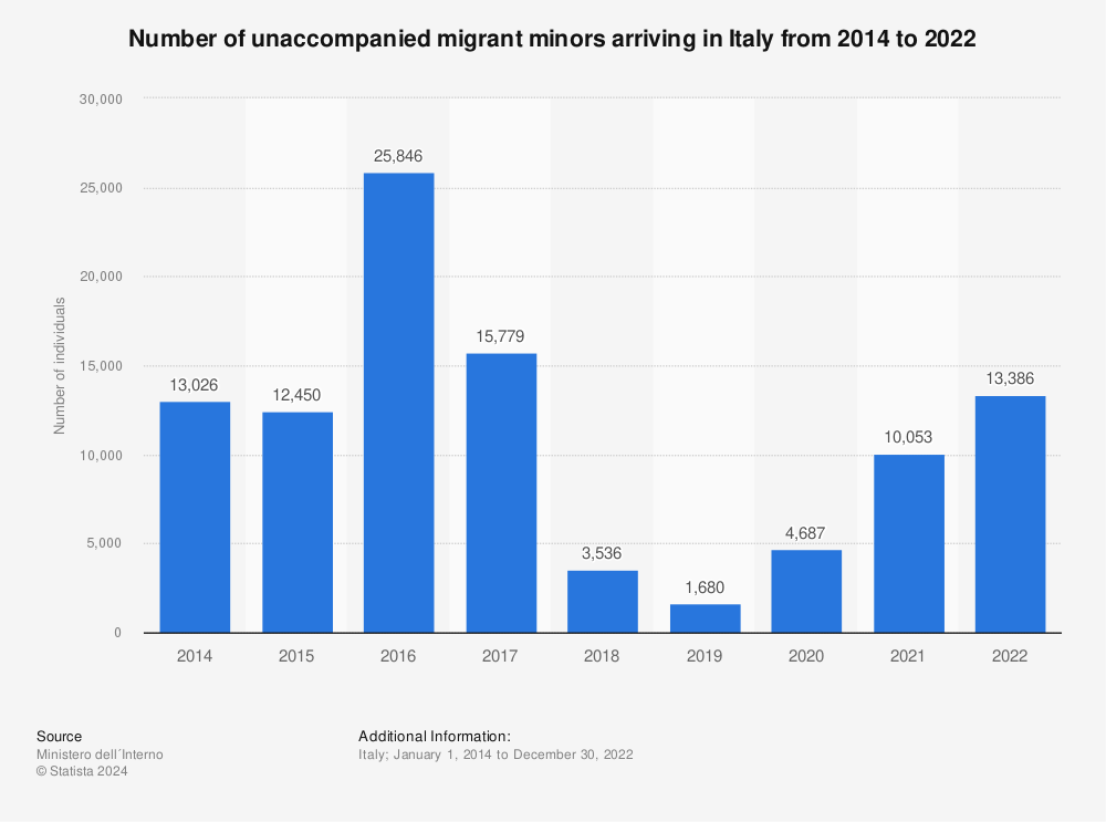 Statistic: Number of unaccompanied migrant minors arriving in Italy from 2014 to 2022 | Statista