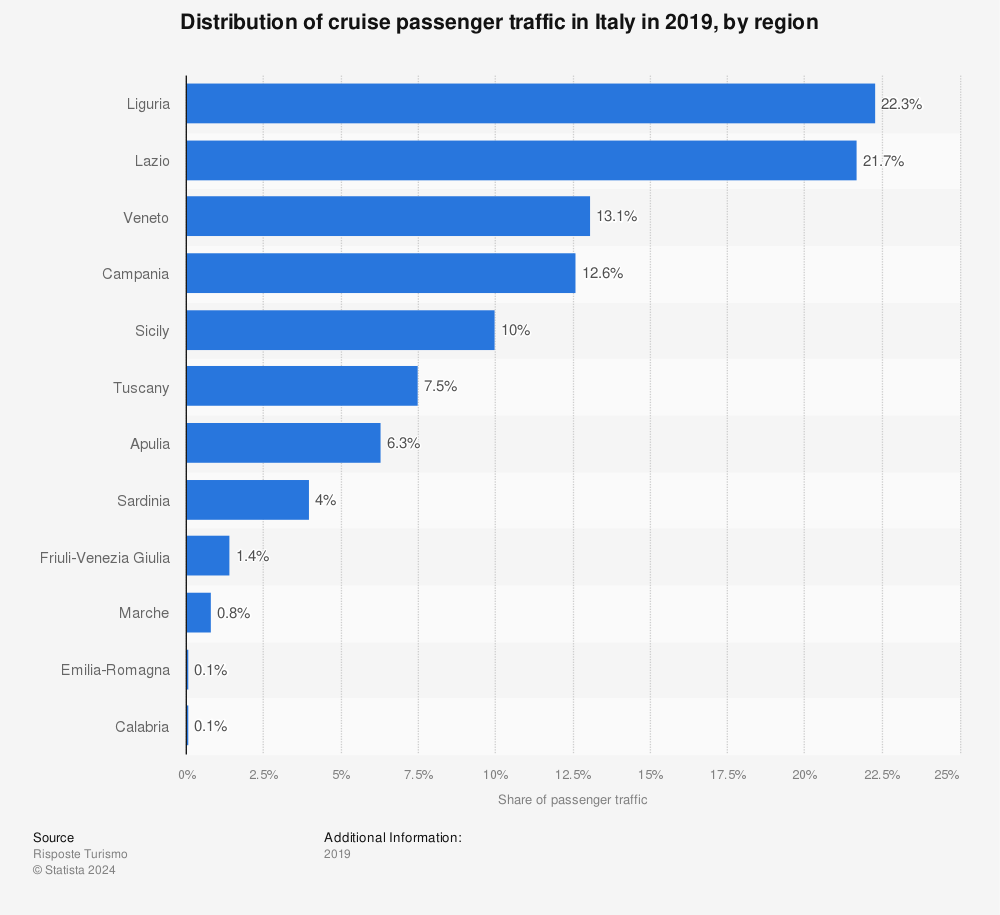 Statistic: Distribution of cruise passenger traffic in Italy in 2019, by region | Statista