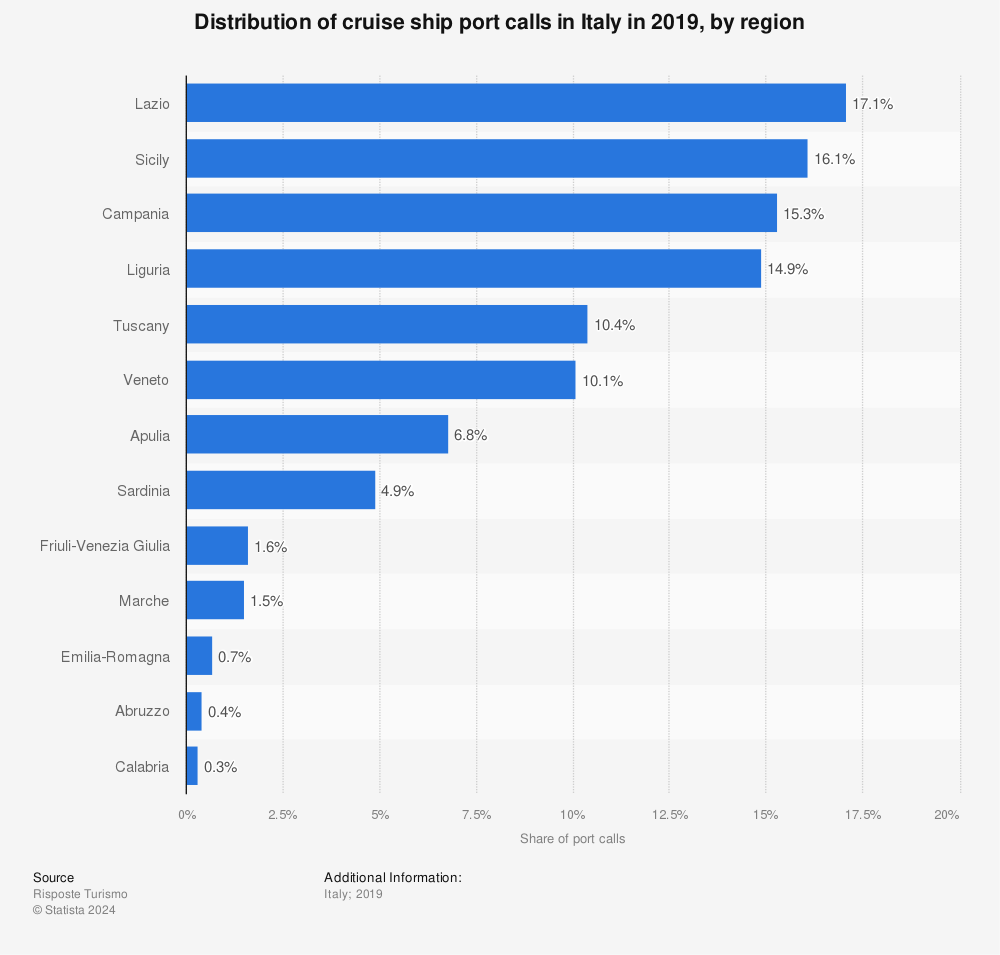 Statistic: Distribution of cruise ship port calls in Italy in 2019, by region | Statista
