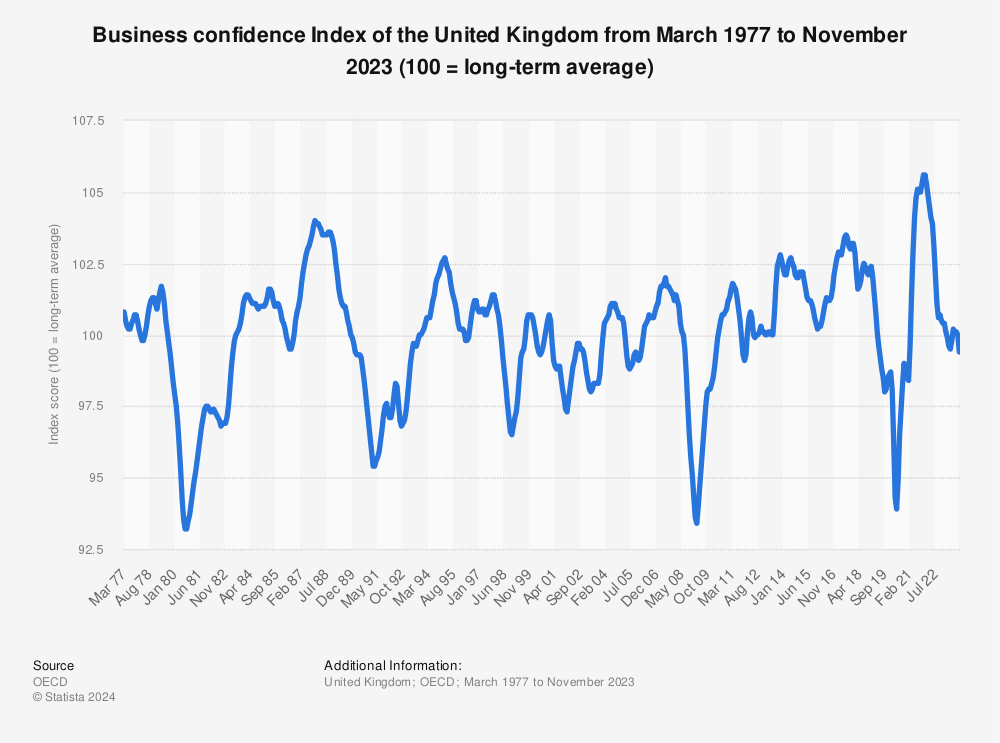 Statistic: Business confidence Index of the United Kingdom from March 1974 to August 2023 (100 = long-term average) | Statista