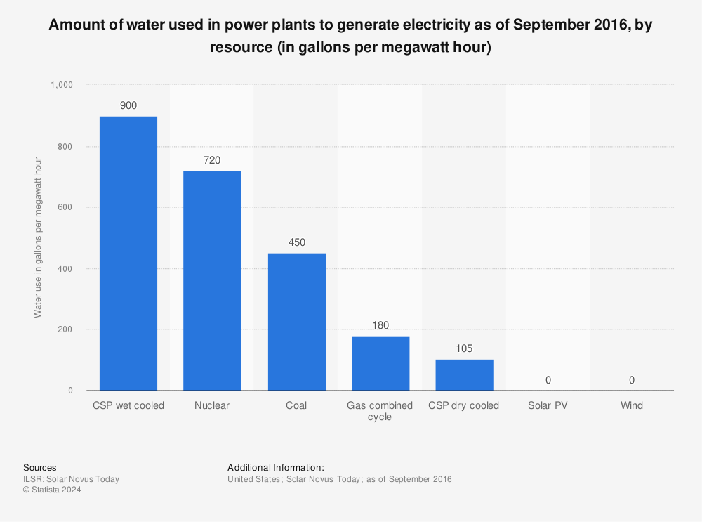 Statistic: Amount of water used in power plants to generate electricity as of September 2016, by resource (in gallons per megawatt hour) | Statista
