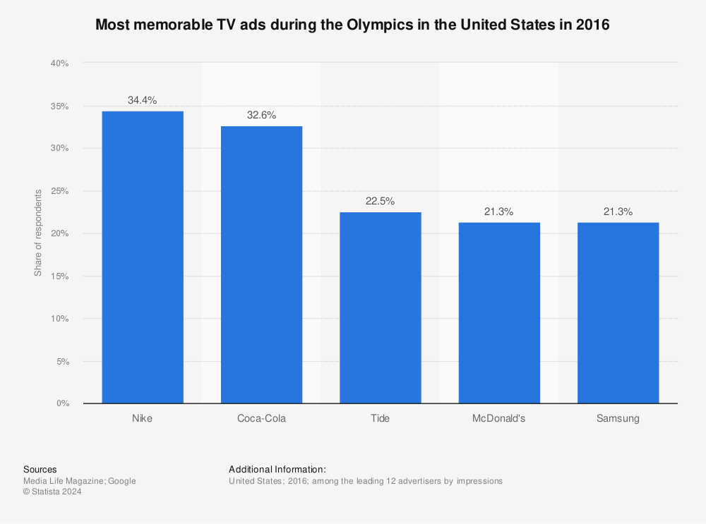 Statistic: Most memorable TV ads during the Olympics in the United States in 2016 | Statista