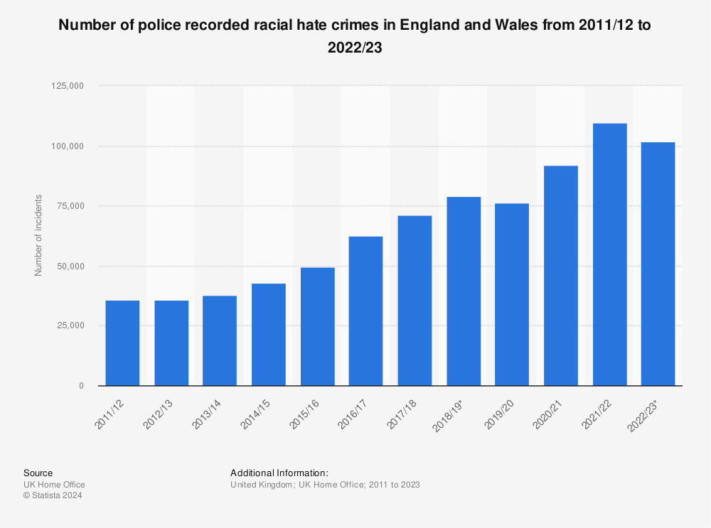 Statistic: Number of police recorded racial hate crimes in England and Wales from 2011/12 to 2022/23 | Statista