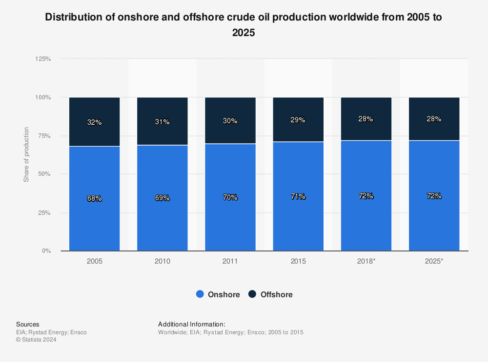 Statistic: Distribution of onshore and offshore crude oil production worldwide from 2005 to 2025 | Statista