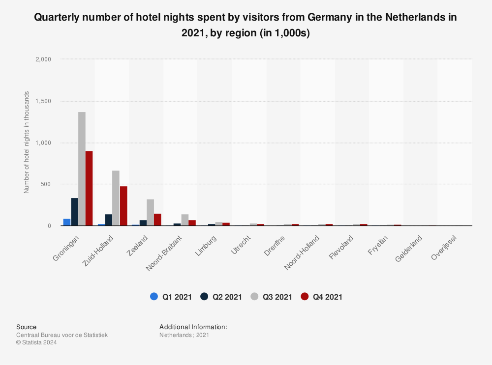 Statistic: Quarterly number of hotel nights spent by visitors from Germany in the Netherlands in 2021, by region (in 1,000s) | Statista