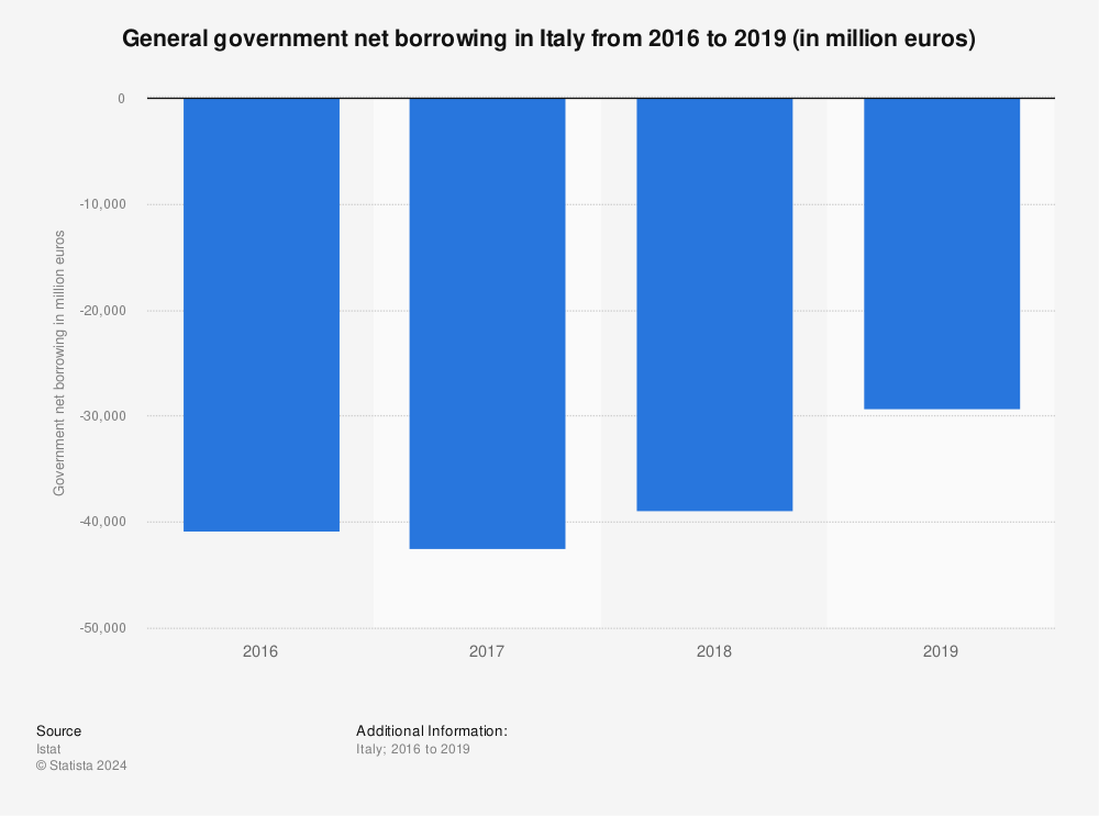 Statistic: General government net borrowing in Italy from 2016 to 2019 (in million euros) | Statista
