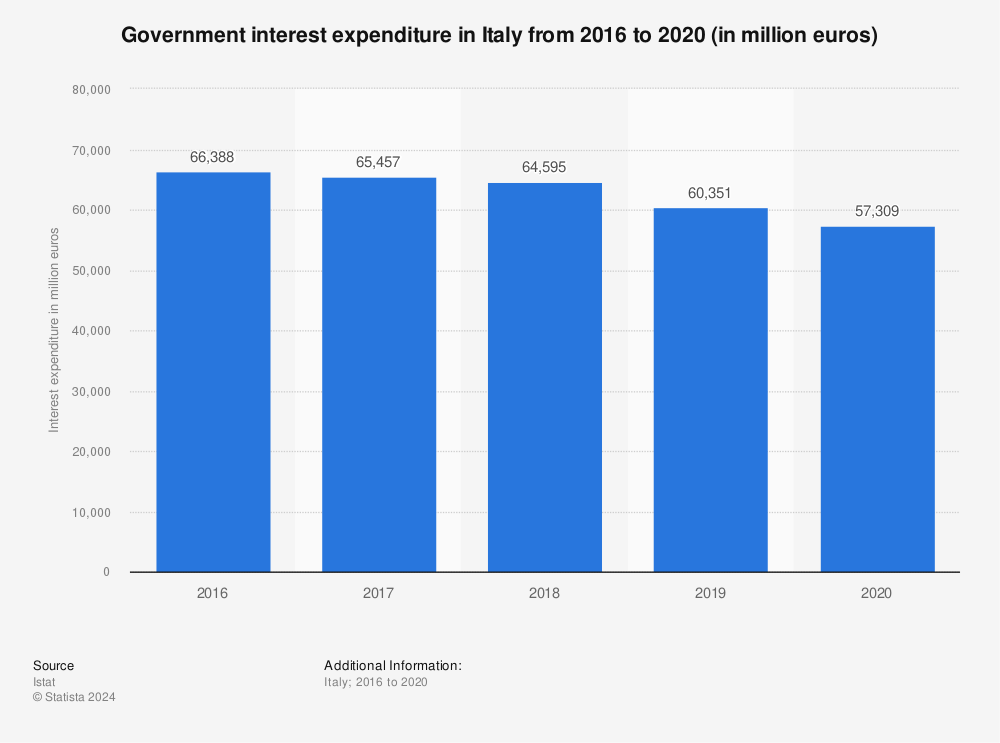 Statistic: Government interest expenditure in Italy from 2016 to 2020 (in million euros) | Statista