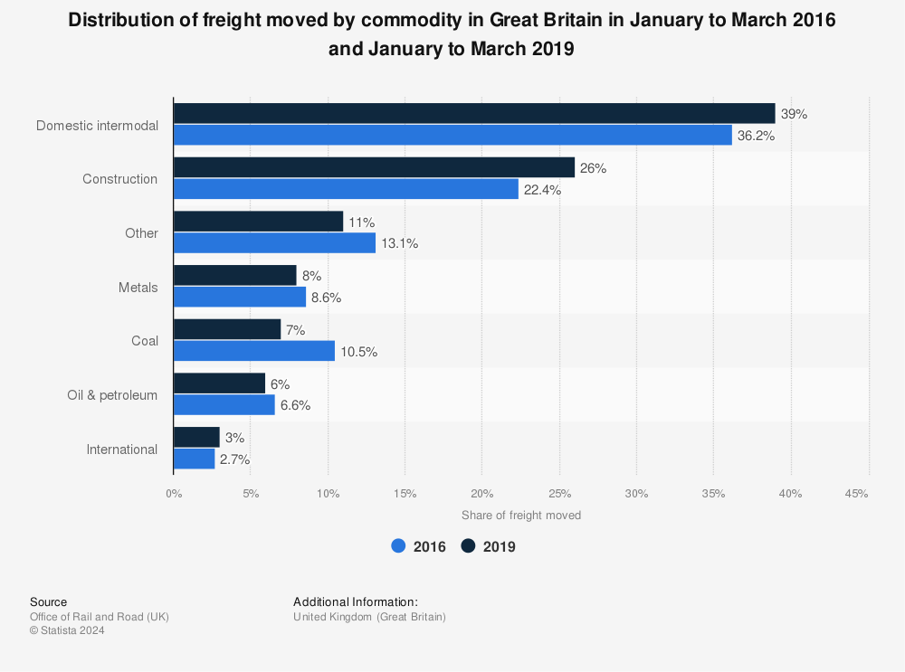 Statistic: Distribution of freight moved by commodity in Great Britain in January to March 2016 and  January to March 2019 | Statista