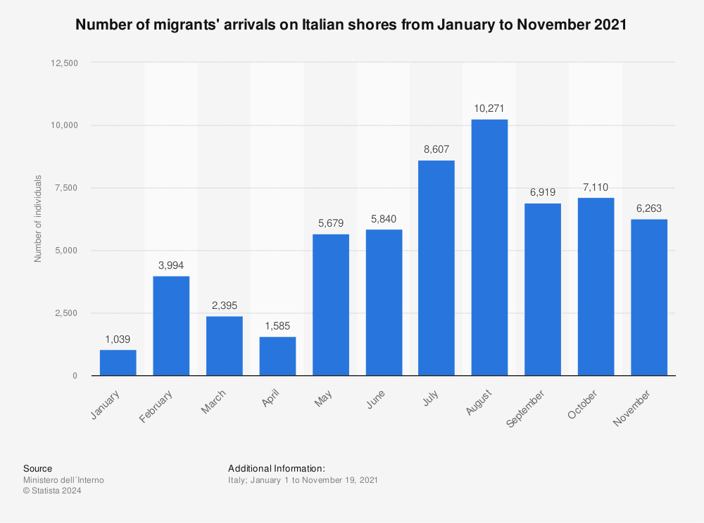 Statistic: Number of migrants' arrivals on Italian shores from January to November 2021 | Statista