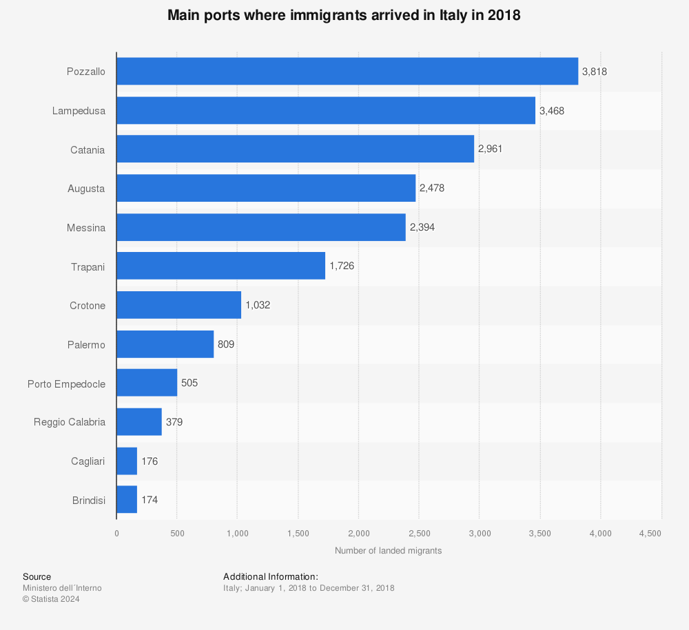 Statistic: Main ports where immigrants arrived in Italy in 2018 | Statista