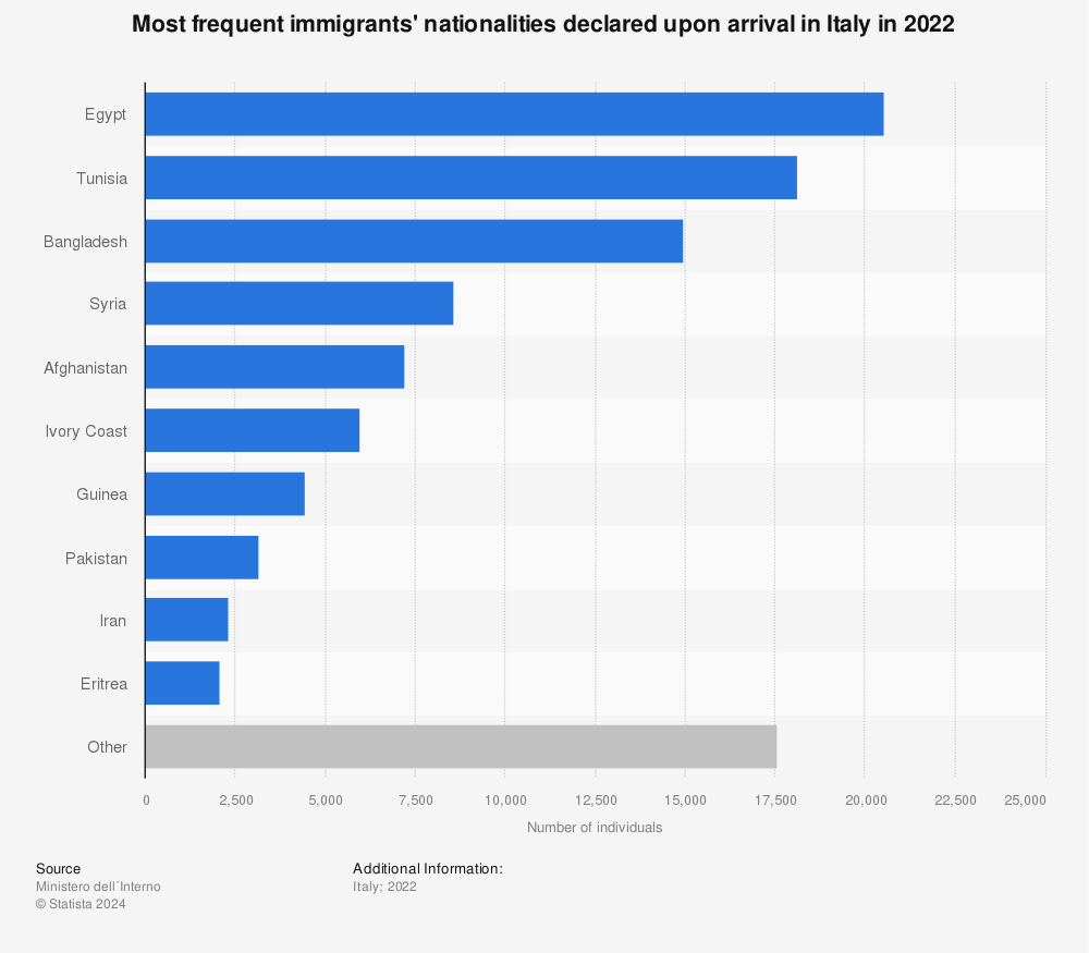 Statistic: Most frequent immigrants' nationalities declared upon arrival in Italy in 2022 | Statista