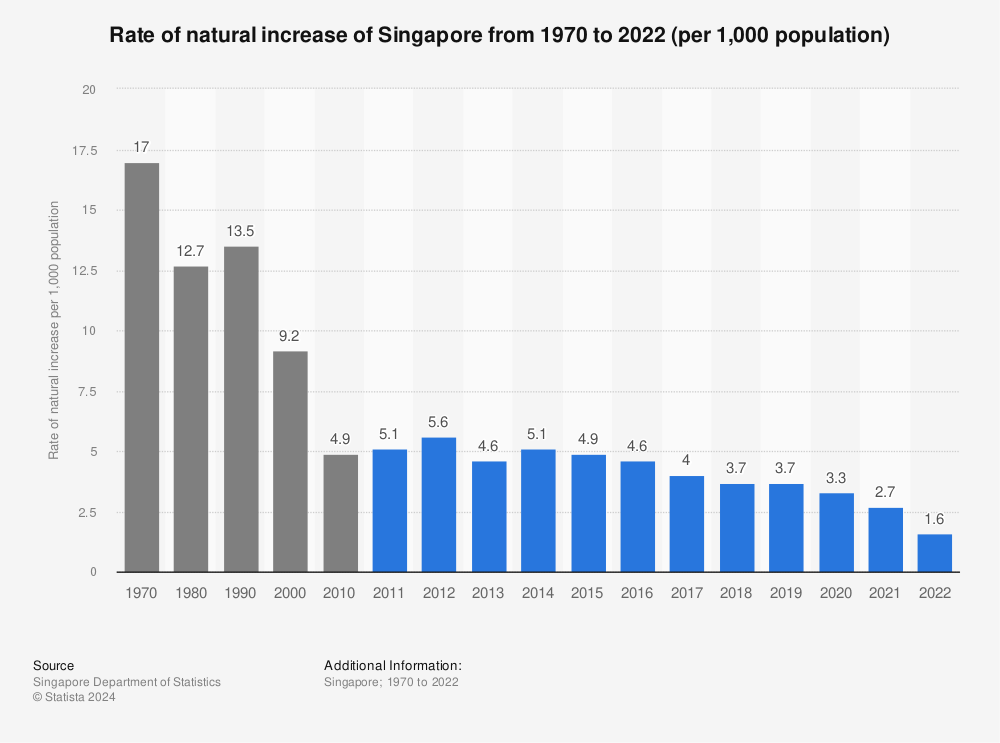 Statistic: Rate of natural increase of Singapore from 1970 to 2021 (per 1,000 population) | Statista