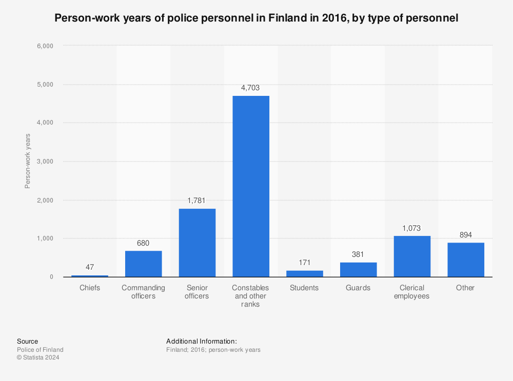 Statistic: Person-work years of police personnel in Finland in 2016, by type of personnel | Statista