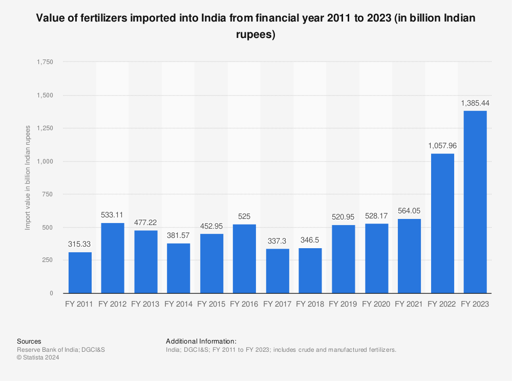 Statistic: Value of fertilizers imported into India from financial year 2011 to 2022 (in billion Indian rupees) | Statista
