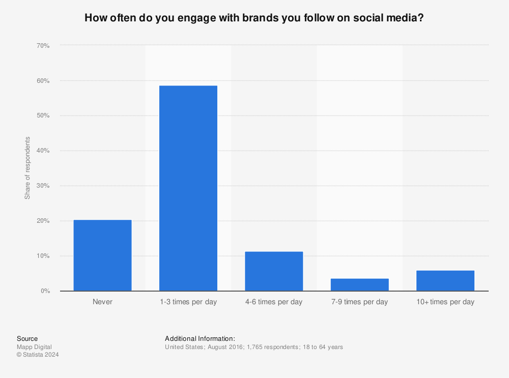 Statistic: How often do you engage with brands you follow on social media? | Statista