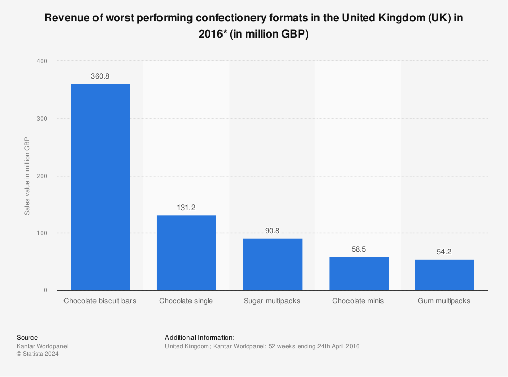 Statistic: Revenue of worst performing confectionery formats in the United Kingdom (UK) in 2016* (in million GBP) | Statista