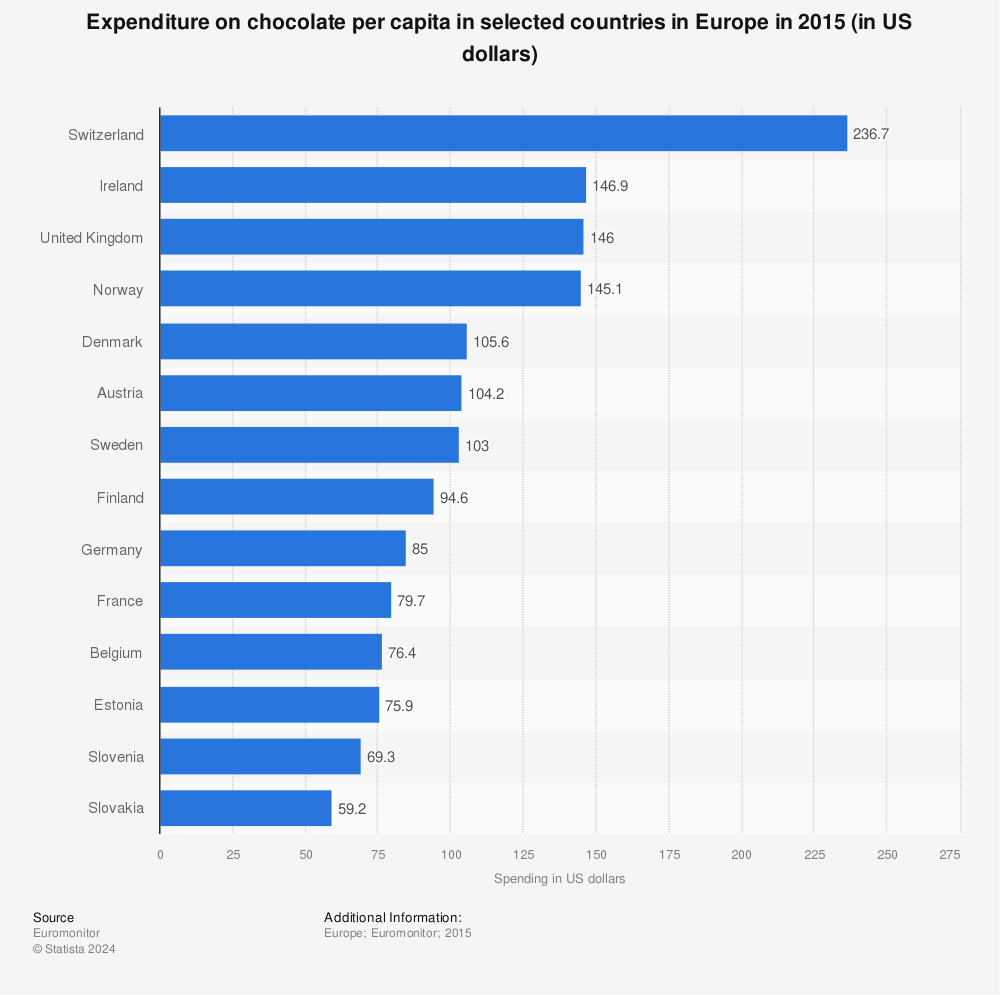 Statistic: Expenditure on chocolate per capita in selected countries in Europe in 2015 (in US dollars) | Statista