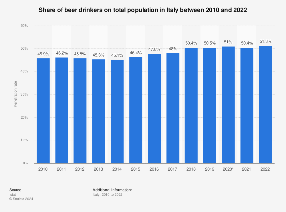 Statistic: Share of beer drinkers on total population in Italy between 2010 and 2021 | Statista