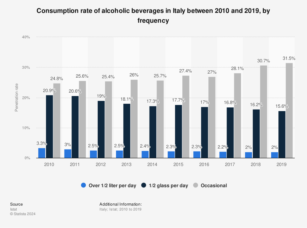 Statistic: Consumption rate of alcoholic beverages in Italy between 2010 and 2019, by frequency | Statista
