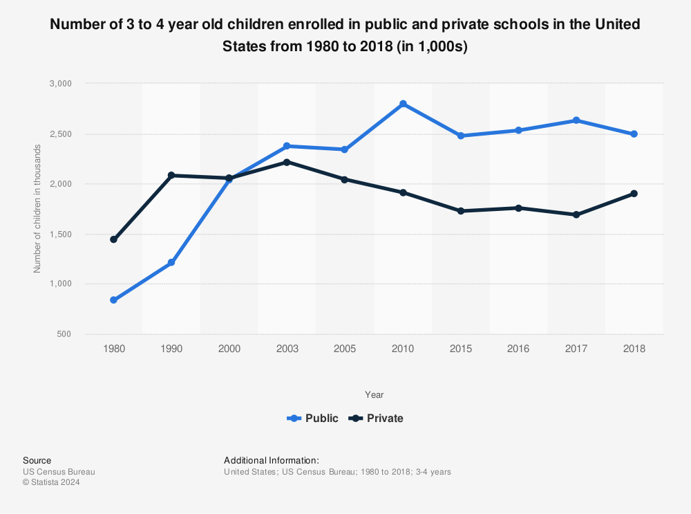 Statistic: Number of 3 to 4 year old children enrolled in public and private schools in the United States from 1980 to 2018 (in 1,000s) | Statista