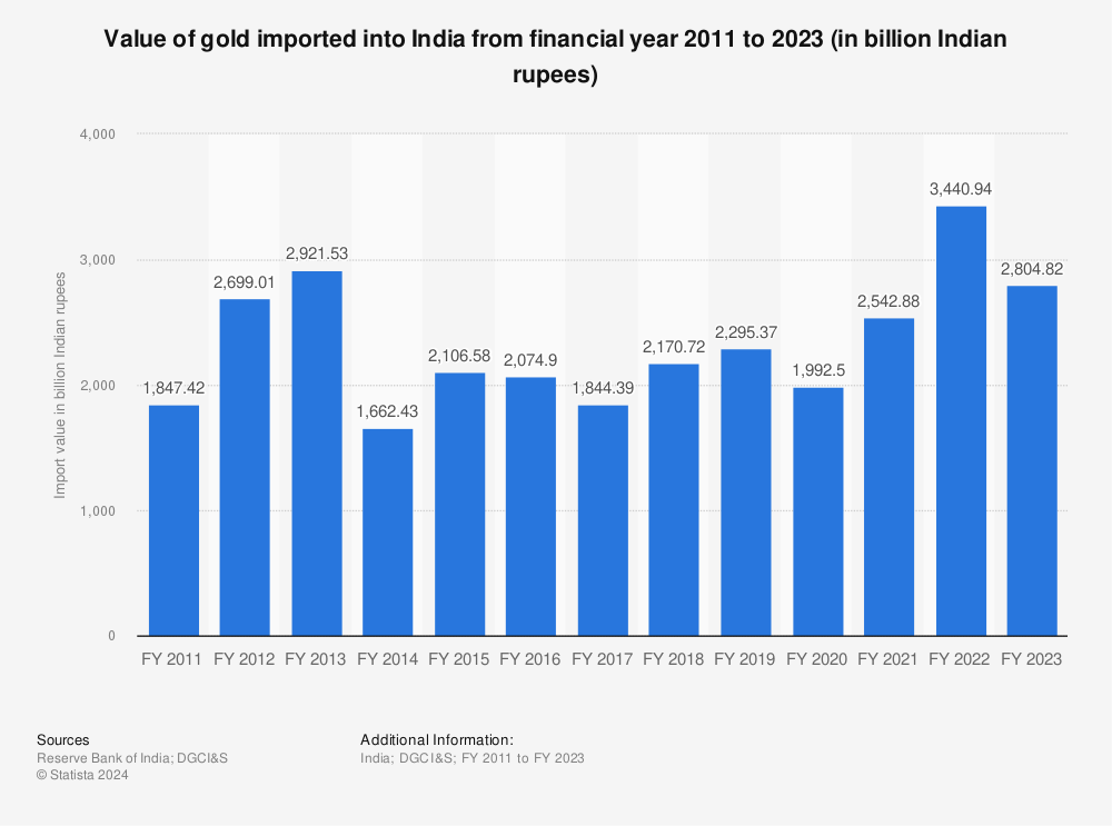 Statistic: Value of gold imported into India from financial year 2011 to 2019, with estimates until 2021 (in billion Indian rupees) | Statista