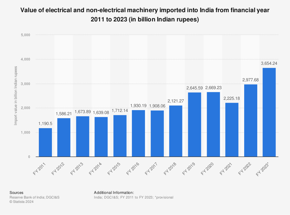Statistic: Value of electrical and non-electrical machinery imported into India from financial year 2011 to 2021 (in billion Indian rupees) | Statista