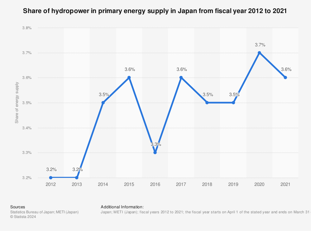 Statistic: Share of hydropower in primary energy supply in Japan from fiscal year 2011 to 2020 | Statista