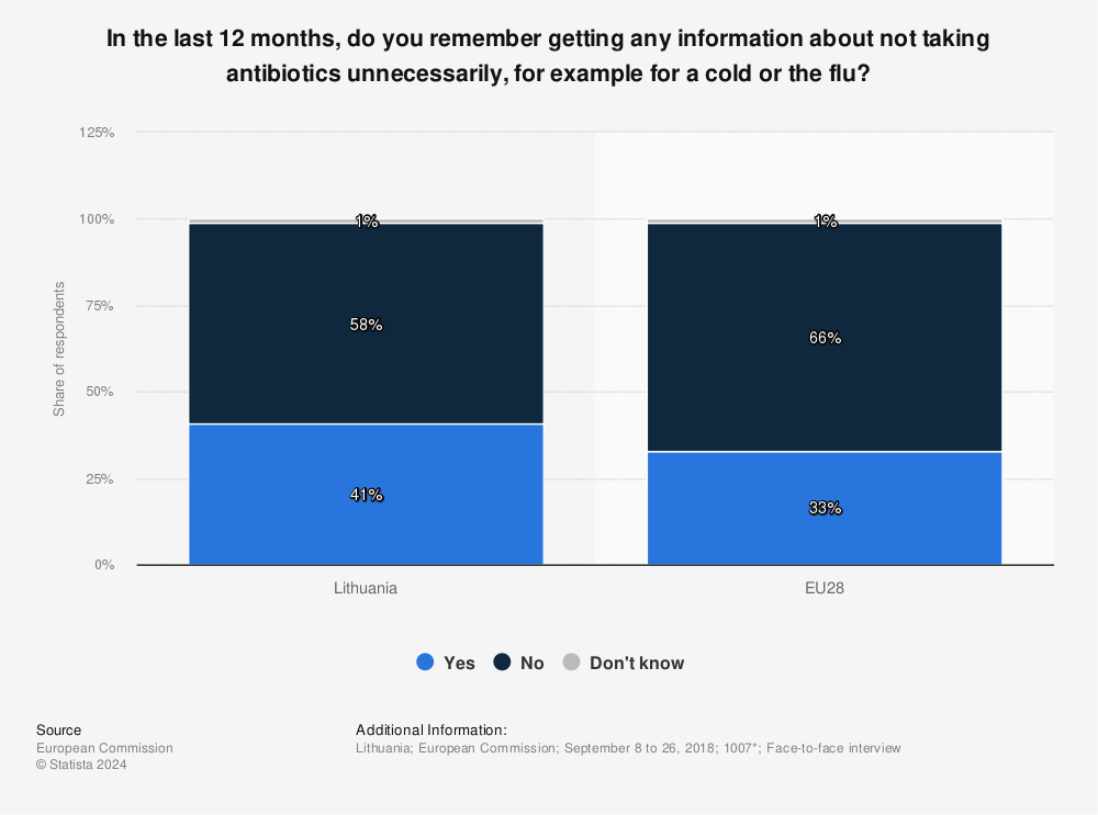Statistic: In the last 12 months, do you remember getting any information about not taking antibiotics unnecessarily, for example for a cold or the flu? | Statista
