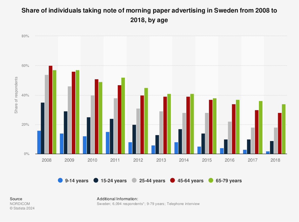 Statistic: Share of individuals taking note of morning paper advertising in Sweden from 2008 to 2018, by age | Statista