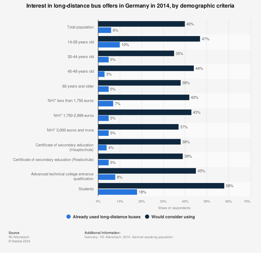 Statistic: Interest in long-distance bus offers in Germany in 2014, by demographic criteria | Statista