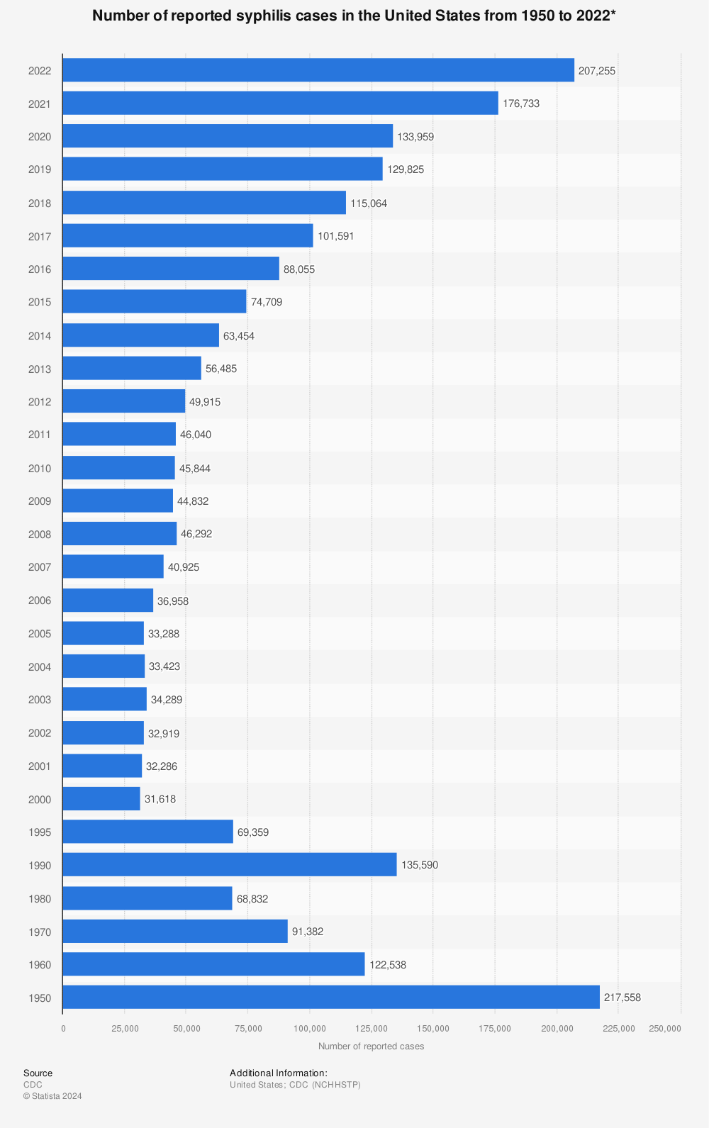 Statistic: Number of reported syphilis cases in the United States from 1950 to 2020* | Statista